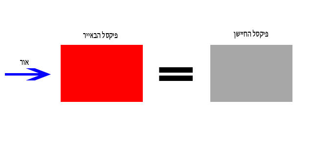 דוגמא לבאייר כחול