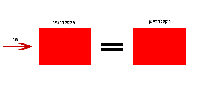 דוגמא לבאייר אדום