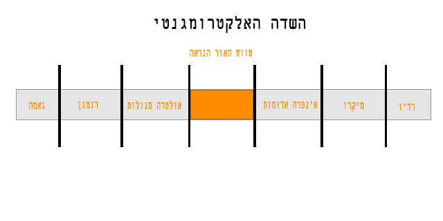 השדה האלקטרו מגנטי