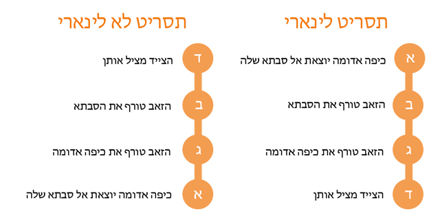 תסריט לא לינארי