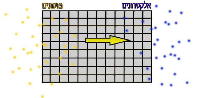 עבור כל פוטון שפוגע בפיקסלים של החיישן - החיישן מוציא אלקטרון.