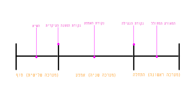 רגעי המפתח