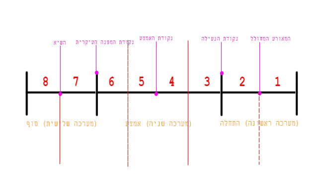 סיקוונסים